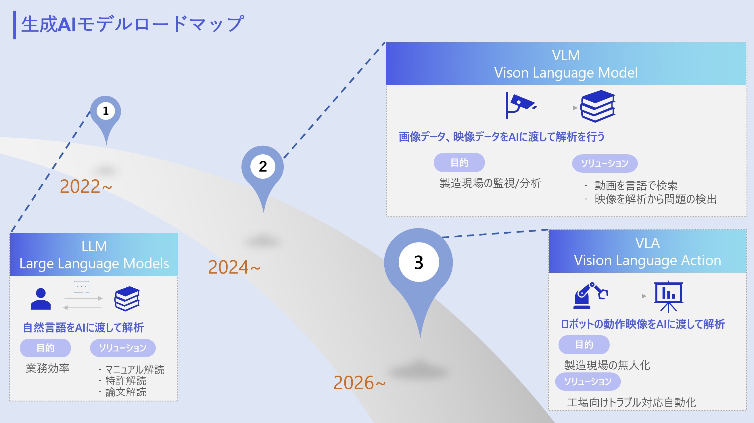 生成AIモデルロードマップ