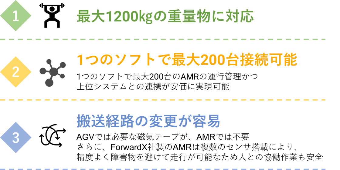 ForwardX社製のAMRで実現できること