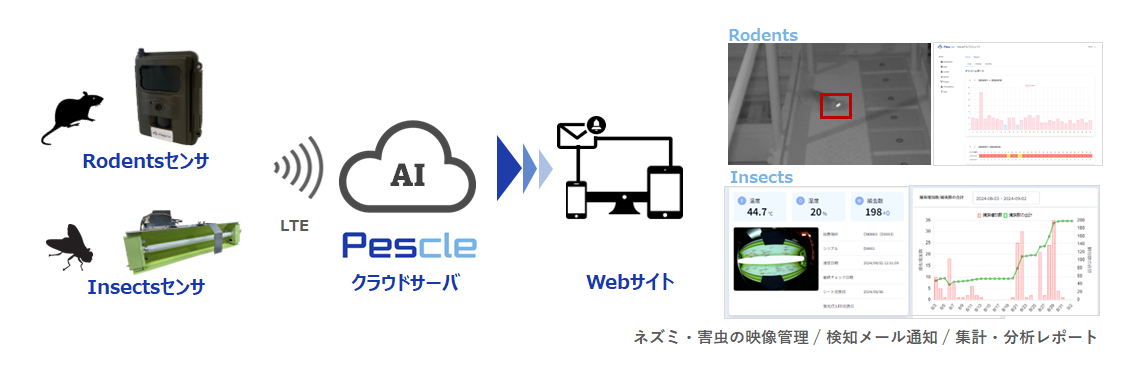 Pescleシステム概要図