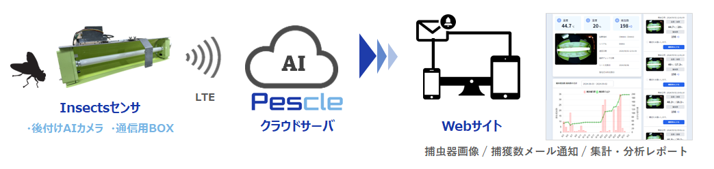 pescle insects システム概要図