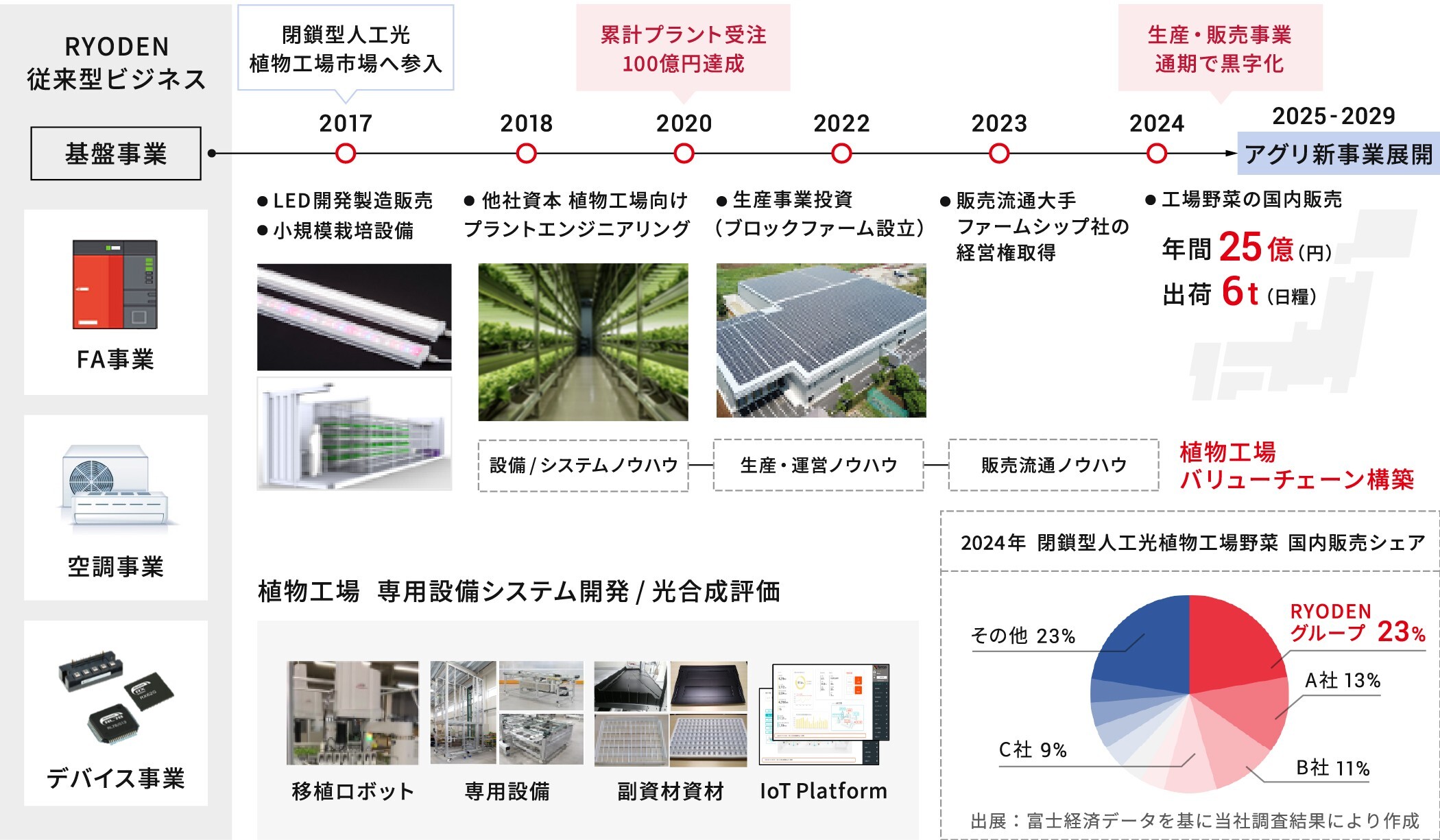 RYODENのスマートアグリ事業の全体像