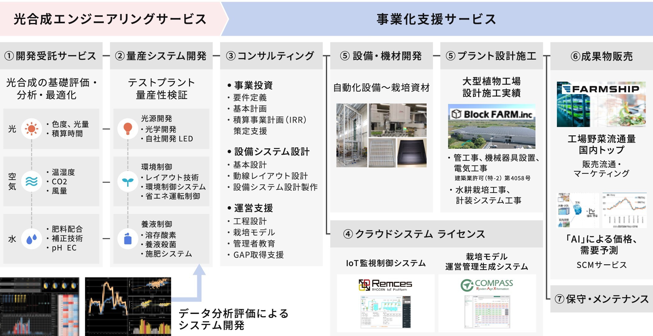 ビジネスフロー